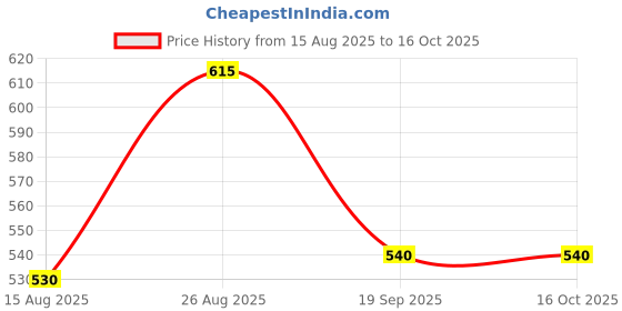 ajio.com styli Men Typographic Joggers styli Price History Graph from 15 Aug 2025 to 16 Oct 2025