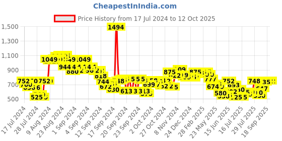 ajio.com styli Men Typographic Print Joggers styli Price History Graph from 17 Jul 2024 to 12 Oct 2025