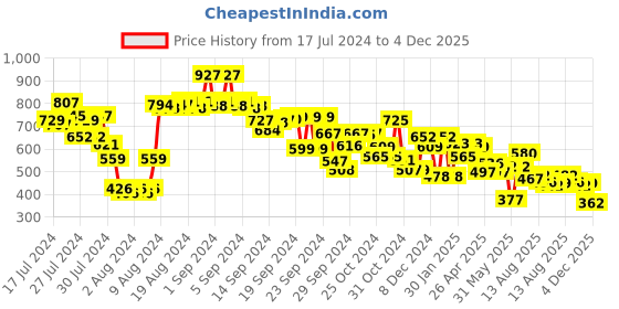 ajio.com styli Men Typographic Print Joggers with Elasticated Waistband styli Price History Graph from 17 Jul 2024 to 4 Dec 2025