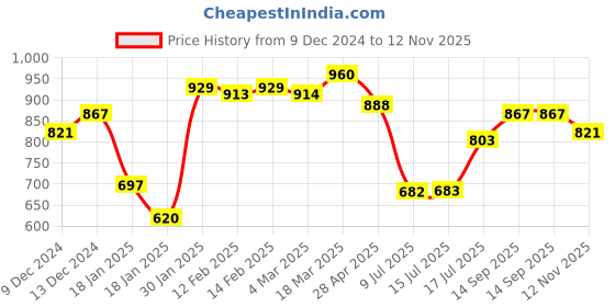 ajio.com styli Men Typographic Sweatshirt styli Price History Graph from 9 Dec 2024 to 12 Nov 2025
