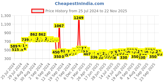 ajio.com styli Men Ultra Soft Basketball Shorts with Embroidered Tape Detail styli Price History Graph from 25 Jul 2024 to 22 Nov 2025