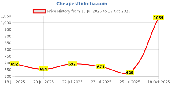 ajio.com styli Men Wide Leg Jogger In Cotton Terry styli Price History Graph from 13 Jul 2025 to 18 Oct 2025