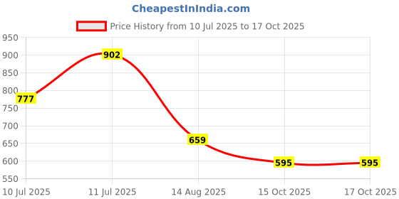 ajio.com styli Men Wide Leg Open Hem Joggers  styli Price History Graph from 10 Jul 2025 to 16 Oct 2025
