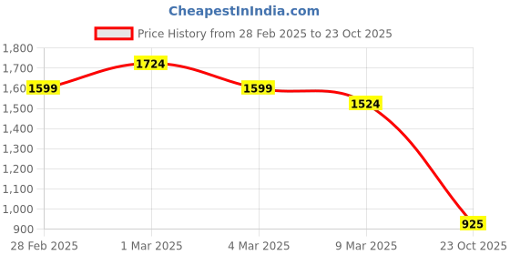 ajio.com styli Men Wide Leg Panelled Jeans styli Price History Graph from 28 Feb 2025 to 23 Oct 2025