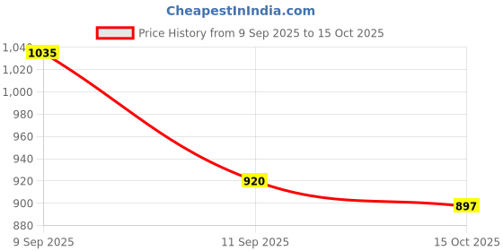 ajio.com styli Mid Rise Regular Fit 3/4th Shorts styli Price History Graph from 9 Sep 2025 to 15 Oct 2025