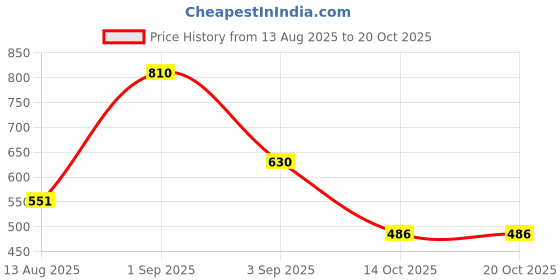 ajio.com styli Mid Rise Typographic Joggers styli Price History Graph from 13 Aug 2025 to 19 Oct 2025