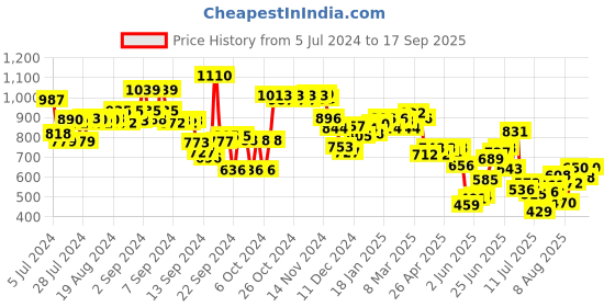 ajio.com styli Mid-Wash High-Rise Mom Jeans styli Price History Graph from 5 Jul 2024 to 17 Sep 2025