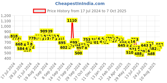 ajio.com styli Minimal Print Oversized Joggers styli Price History Graph from 17 Jul 2024 to 7 Oct 2025