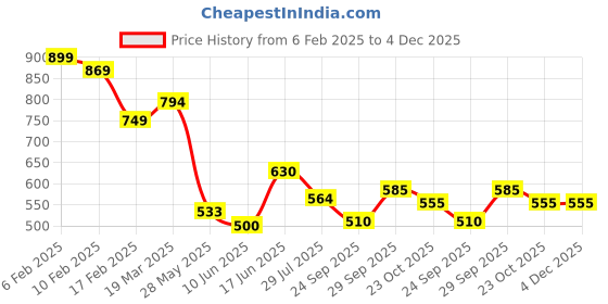 ajio.com styli Oversized Jogger With Raw Seam Detail styli Price History Graph from 6 Feb 2025 to 4 Dec 2025