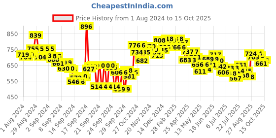 ajio.com styli Oversized Shirt with Patch Pockets styli Price History Graph from 1 Aug 2024 to 15 Oct 2025