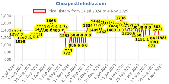 ajio.com styli Printed Scarf Handbag styli Price History Graph from 17 Jul 2024 to 2 Nov 2025