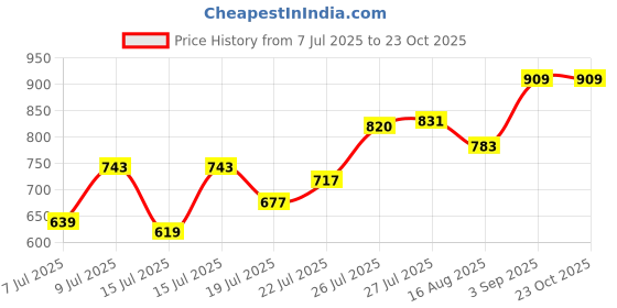 ajio.com styli Regular Fit Embroidery Shirt styli Price History Graph from 7 Jul 2025 to 22 Oct 2025