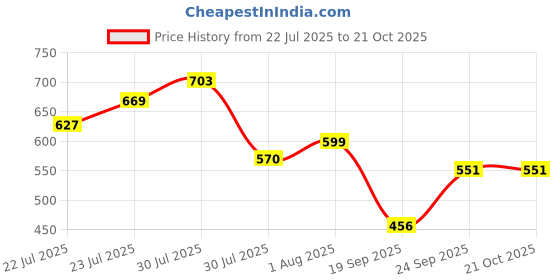 ajio.com styli Regular Fit Embroidery Shirt styli Price History Graph from 22 Jul 2025 to 21 Oct 2025