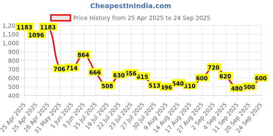 ajio.com styli Regular Fit Lace Spread Collar Shirt  styli Price History Graph from 25 Apr 2025 to 24 Sep 2025