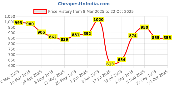 ajio.com styli Regular Fit Stripes Shirt styli Price History Graph from 8 Mar 2025 to 21 Oct 2025
