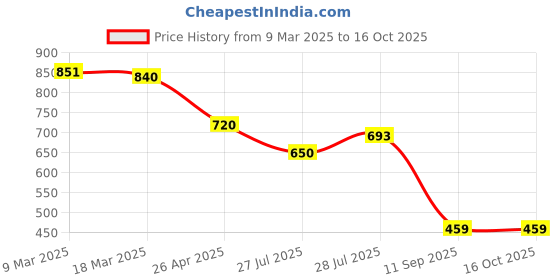 ajio.com styli Regular Fit Textured Shirt styli Price History Graph from 9 Mar 2025 to 16 Oct 2025