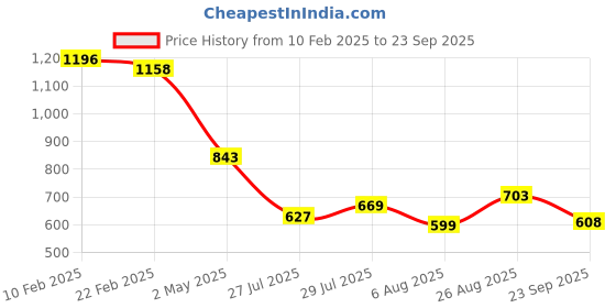 ajio.com styli Regular Fit Track Jacket styli Price History Graph from 10 Feb 2025 to 23 Sep 2025