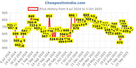 ajio.com styli Round-Toe Slip-On Espadrille styli Price History Graph from 9 Jul 2024 to 3 Oct 2025