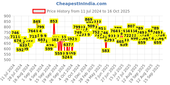 ajio.com styli Round-Toe Slip-On Espadrilles styli Price History Graph from 11 Jul 2024 to 16 Oct 2025