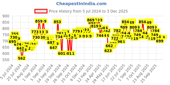 ajio.com styli Round-Toe Slip-On Shoes styli Price History Graph from 5 Jul 2024 to 3 Dec 2025