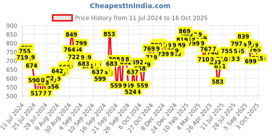 ajio.com styli Round-Toe Slip-On Shoes styli Price History Graph from 11 Jul 2024 to 16 Oct 2025