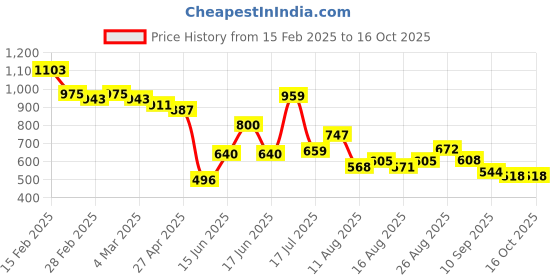 ajio.com styli Sandals With PU Upper styli Price History Graph from 15 Feb 2025 to 16 Oct 2025