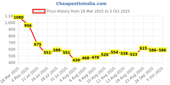 ajio.com styli Sandals With PU Upper styli Price History Graph from 18 Mar 2025 to 4 Oct 2025