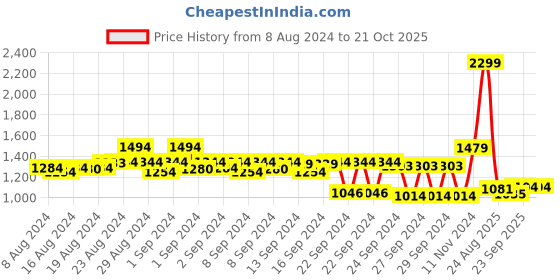 ajio.com styli Satchel Handbag with Detachable Strap styli Price History Graph from 8 Aug 2024 to 21 Oct 2025