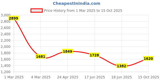 ajio.com styli Self-design A-line Dress styli Price History Graph from 1 Mar 2025 to 15 Oct 2025
