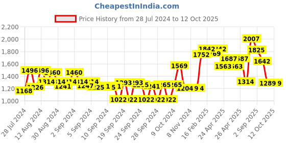 ajio.com styli Self-Design Jumpsuit styli Price History Graph from 28 Jul 2024 to 12 Oct 2025