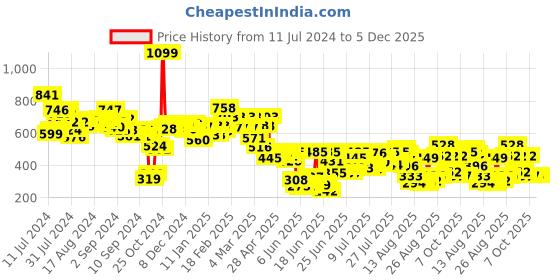 ajio.com styli Self-Design Shoulder Bag with Floral Ribbon Scarf styli Price History Graph from 11 Jul 2024 to 5 Dec 2025