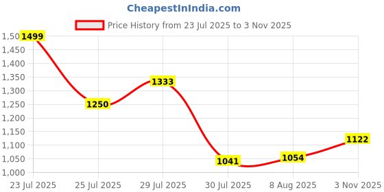 ajio.com styli Self Design V-Neck Casual A-Line Maxi  Dress styli Price History Graph from 23 Jul 2025 to 3 Nov 2025