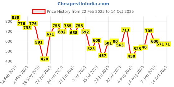 ajio.com styli Sling-back Sandals with PU Upper styli Price History Graph from 22 Feb 2025 to 13 Oct 2025