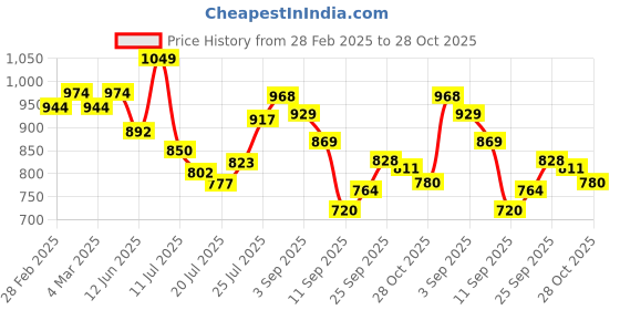 ajio.com styli Sling Back Strap Comfort Flat Sandals styli Price History Graph from 28 Feb 2025 to 28 Oct 2025
