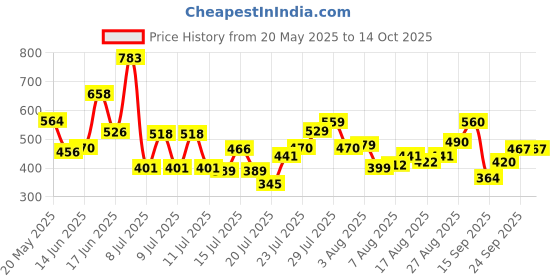 ajio.com styli Slip-on Sandals with PU upper styli Price History Graph from 20 May 2025 to 13 Oct 2025