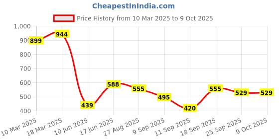 ajio.com styli Slip-on Sandals with PU Upper styli Price History Graph from 10 Mar 2025 to 9 Oct 2025