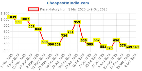 ajio.com styli Slip-on Sandals with PU Upper styli Price History Graph from 1 Mar 2025 to 8 Oct 2025