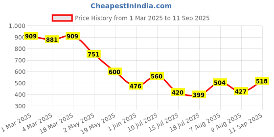 ajio.com styli Slip-on Sandals with PU Upper styli Price History Graph from 1 Mar 2025 to 11 Sep 2025