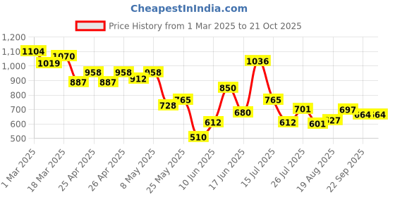 ajio.com styli Slip-on Sandals with PU Upper styli Price History Graph from 1 Mar 2025 to 21 Oct 2025