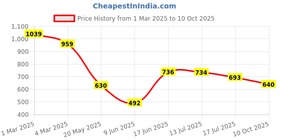 ajio.com styli Slip-on Sandals with PU Upper styli Price History Graph from 1 Mar 2025 to 10 Oct 2025