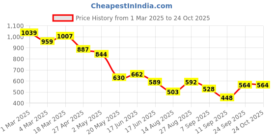ajio.com styli Slip-on Sandals with PU Upper styli Price History Graph from 1 Mar 2025 to 24 Oct 2025