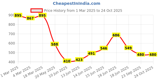 ajio.com styli Slip-On Sandals With Synthetic Upper styli Price History Graph from 1 Mar 2025 to 24 Oct 2025