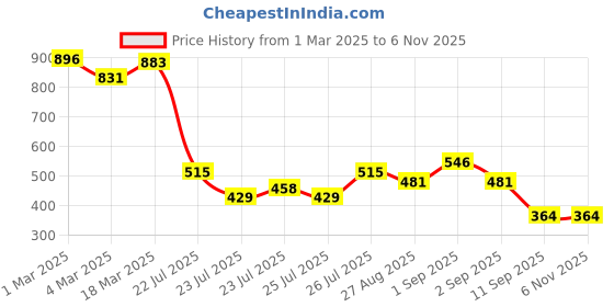 ajio.com styli Slip-on Sandals with Synthetic Upper styli Price History Graph from 1 Mar 2025 to 5 Nov 2025