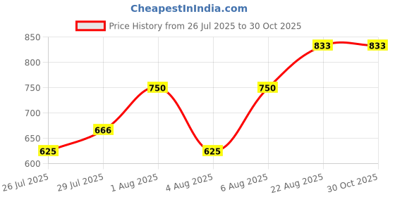 ajio.com styli Slip-on Sandals with Synthetic Upper styli Price History Graph from 26 Jul 2025 to 30 Oct 2025