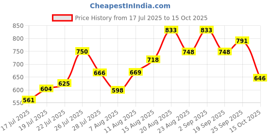 ajio.com styli Slip-on Sandals with Synthetic Upper styli Price History Graph from 17 Jul 2025 to 15 Oct 2025