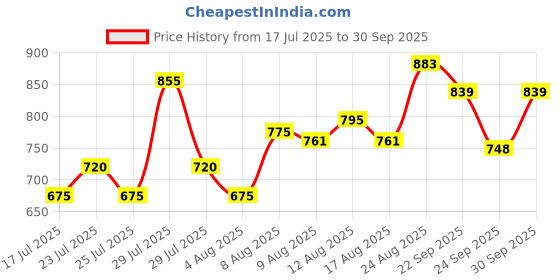 ajio.com styli Slip-on Sandals with Synthetic Upper styli Price History Graph from 17 Jul 2025 to 30 Sep 2025