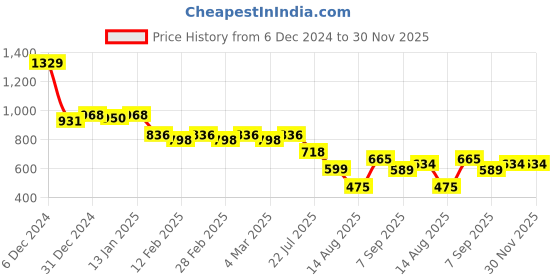 ajio.com styli Slip-on Shoes with Faux leather upper styli Price History Graph from 6 Dec 2024 to 30 Nov 2025