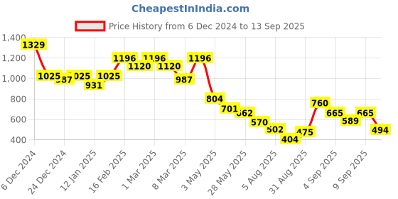 ajio.com styli Slip-on Shoes with Faux leather upper styli Price History Graph from 6 Dec 2024 to 13 Sep 2025