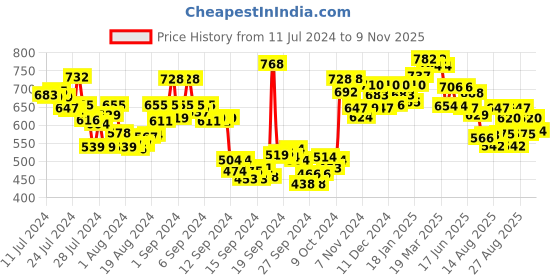 ajio.com styli Slogan Print Oversized Joggers with Slip Pocket styli Price History Graph from 11 Jul 2024 to 9 Nov 2025