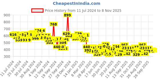 ajio.com styli Slogan Print Oversized Knit Shorts styli Price History Graph from 11 Jul 2024 to 8 Nov 2025